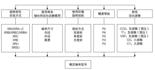 確定軸承型號(hào)的條件