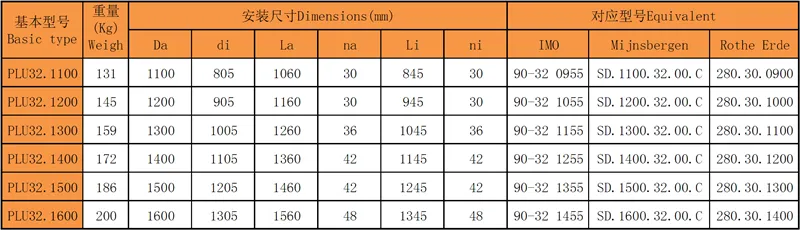 四點接觸球回轉(zhuǎn)支承（PLU32系列）內(nèi)外雙法蘭型號尺寸表