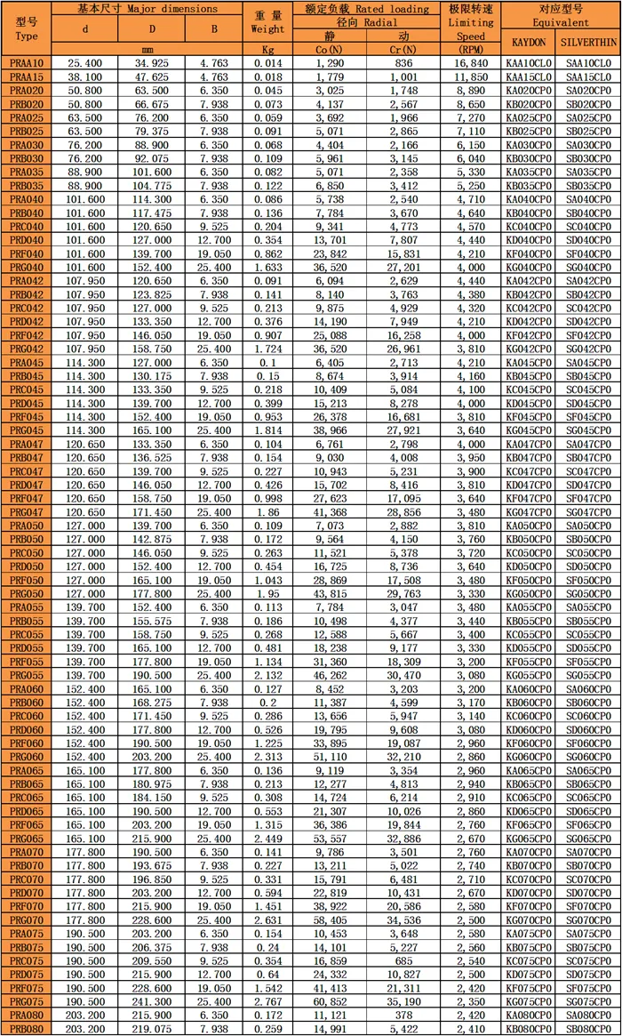 等截面薄壁深溝球軸承(徑向接觸球軸承)型號(hào)尺寸表