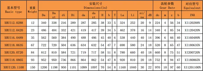 交叉滾子回轉(zhuǎn)支承(XRUI系列)內(nèi)齒型型號(hào)尺寸表